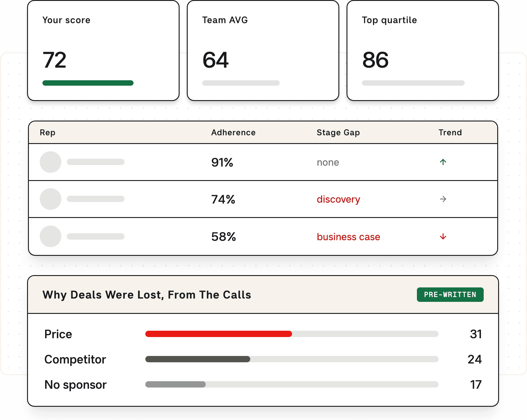 Rep coaching scores and win-loss reasons taken from calls