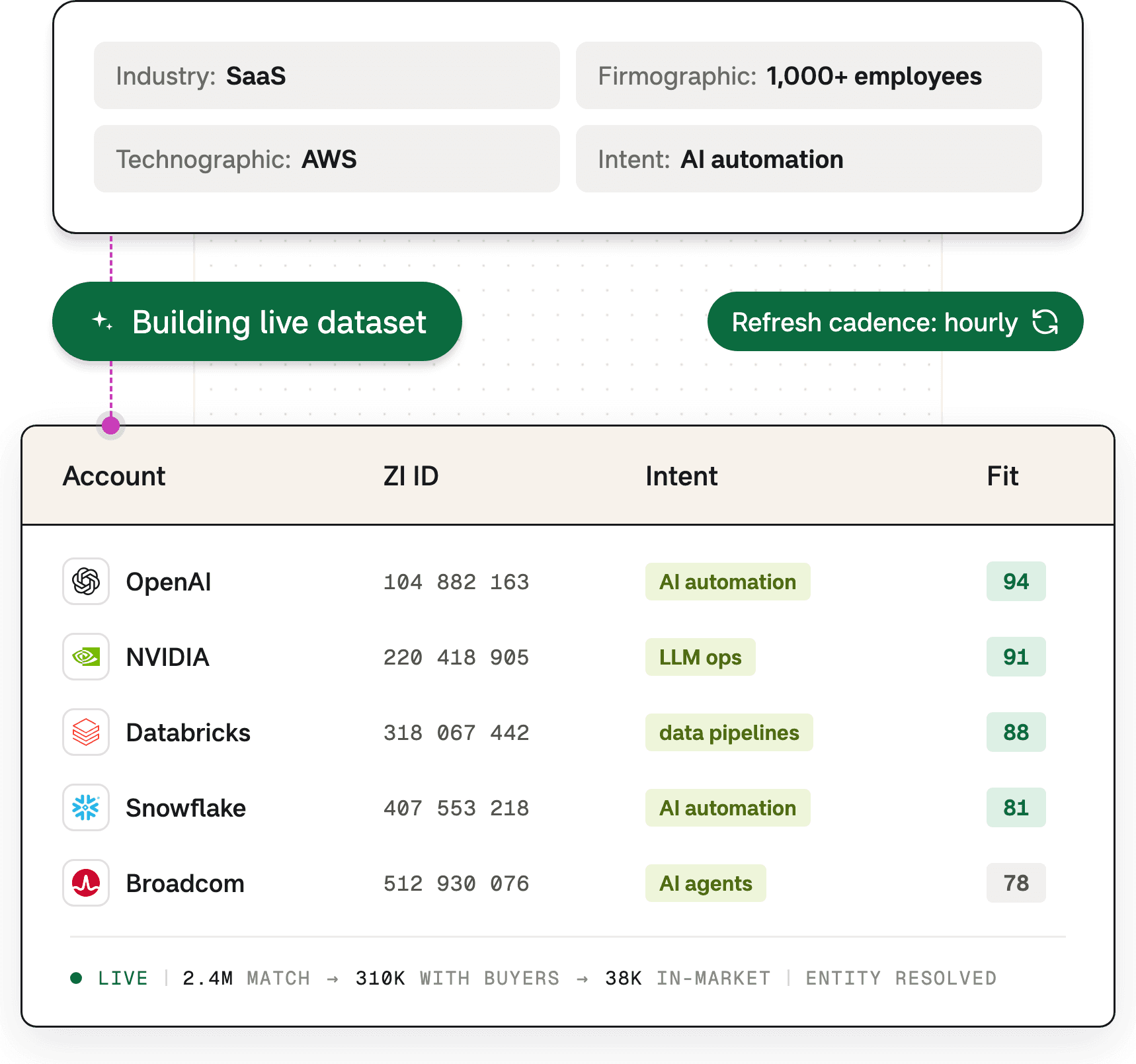 A custom dataset built live from your definition