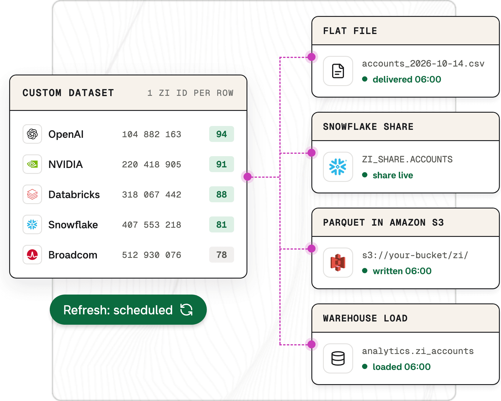 A custom dataset delivered as a flat file, Snowflake share, Parquet in S3 or warehouse load