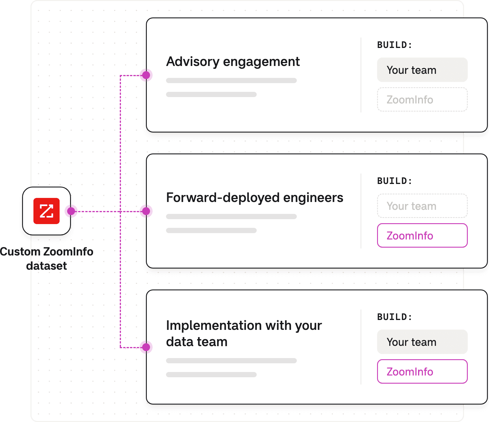 Three engagement models, from advisory to forward-deployed engineers