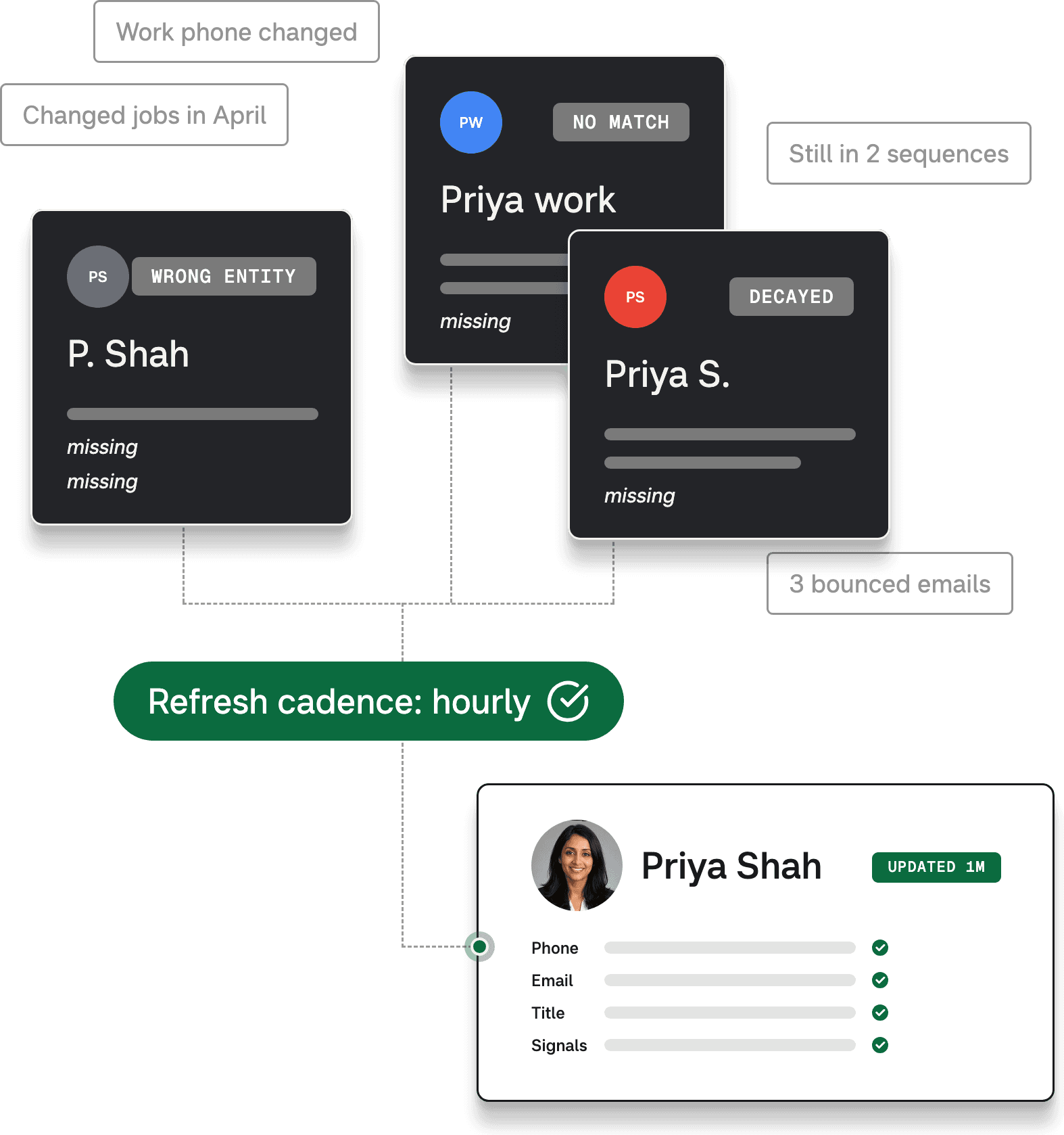 Duplicate and decayed records resolved into one verified contact