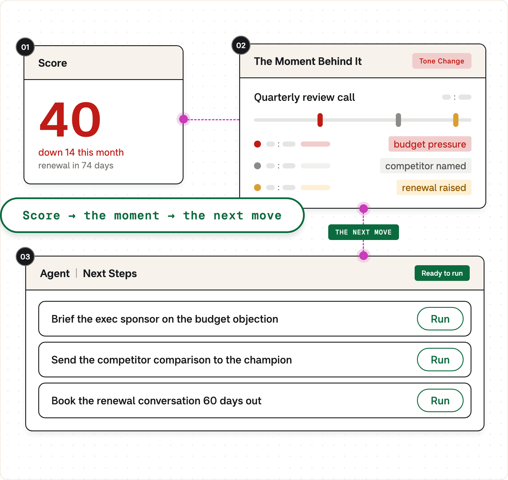 An account score, the moment behind it and the agent's next steps