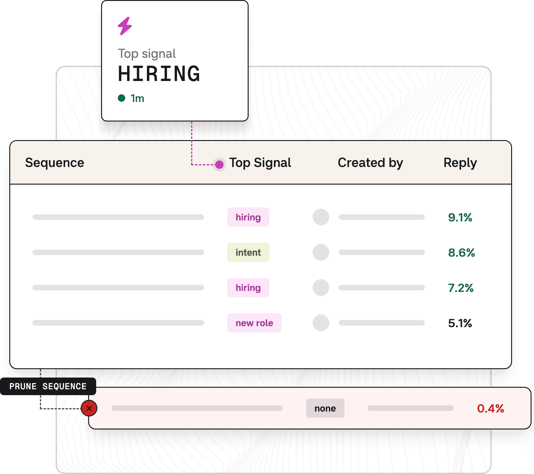 Sequences ranked by reply rate, with the weakest one pruned